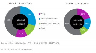 ファミコン世代はスマホゲーム利用時間が長い、若年層はゲームよりSNSやLINE