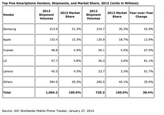 携帯電話の世界市場、2013年はスマホが初の10億台を突破——首位はSamsung