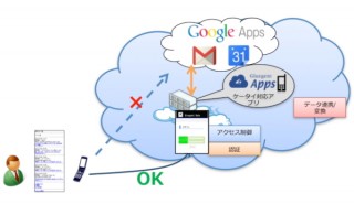 グルージェント、従来型携帯で「Gmail」「Googleカレンダー」を使えるクラウドサービス