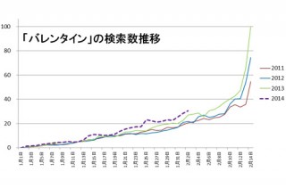 ヤフー、今年のバレンタインデーに関する調査結果を発表