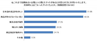 危険を感じつつ安さで利用したサイトで詐欺被害——BBソフトサービス調べ