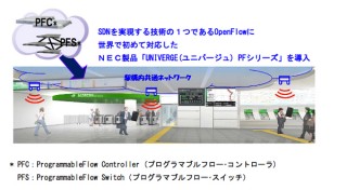 NEC、東京駅でSDNを活用した駅構内共通ネットワーク基盤を構築へ