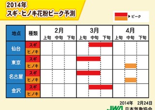 九州でスギ花粉がピーク、四国から関東もスギ花粉の飛散数が増加する見込み