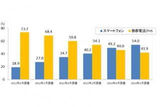 PCユーザーのスマホ所有率は2年前の2倍に増加、ビデオリサーチが調査結果を発表