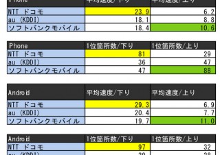 イードが九州7県でスマホ速度実測調査を実施、docomoが優位