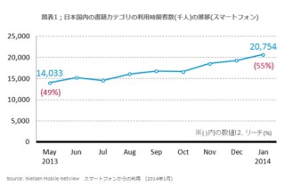 マンガアプリなどスマホでの電子書籍サービス利用ユーザーが2000万人/月を超える