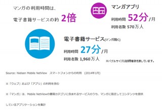 スマホ利用者の55%が電子書籍を利用、「マンガボックス」利用者は180万人以上