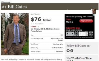 世界富豪番付でビル・ゲイツが1位を奪還--マーク・ザッカーバーグは21位に急上昇
