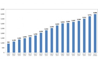 au携帯電話の契約数が4000万を突破