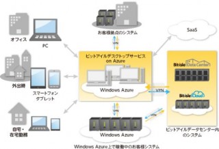 ビットアイル、Windows Azureを基盤としたリモートデスクトップサービスを提供開始