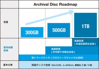 ソニーとパナソニック、業務用次世代光ディスク規格「Archival Disc」を策定