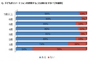 1・2歳児の7割以上が「動画」「ゲーム」でスマホを使用