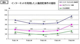 ネット上での人権侵犯事件が急増―10年前と比べて約5倍に