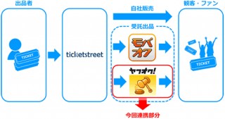 チケットストリート、「ヤフオク！」とデータ連携
