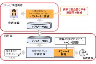 富士通研、多彩な声を短時間で作成できる音声合成技術を開発