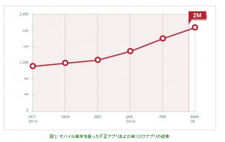 モバイル端末を狙う不正・高リスクアプリが200万を突破