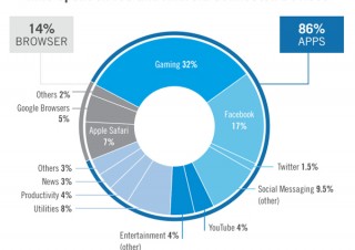 アプリ利用増、Webブラウザ利用は減少の一途—Flurry発表