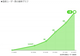 LINE、4か月で1億増加して登録ユーザーが世界4億人突破