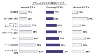 米タブレット市場、1位はAppleで43％