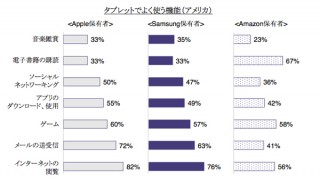 米タブレット市場、1位はAppleで43％