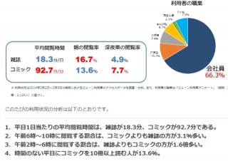 ビューン、電子書籍の雑誌とコミックの利用実態調査発表