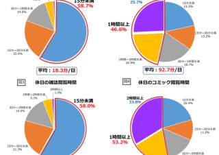 電子コミック利用時間は1日約90分、夜にじっくり読書