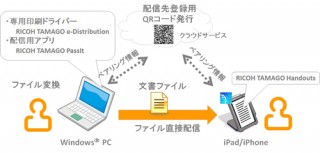 リコー、PCからモバイルに文書を配付できる「TAMAGO Handouts」
