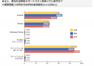スマホ利用者が過半数に--非使用者は利用に消極的