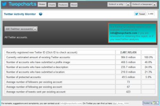 Twitter、4億以上のアカウントがツイート数ゼロ