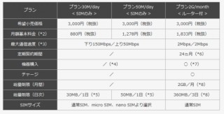 ソネット、月額880円～のモバイル通信「PLAY SIM」
