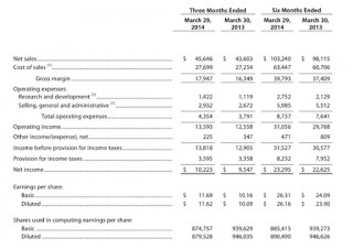 Apple、第二四半期の決算は増収増益