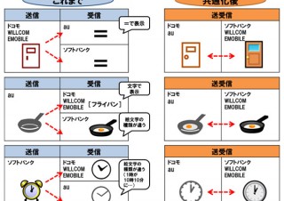 携帯・PHS事業者6社、メール絵文字を共通化
