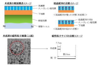 ソニー、世界最高の面記録密度を実現した磁気テープを開発