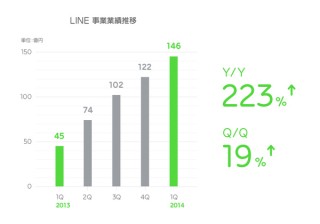 LINE事業1-3月期売上げ、前年同期比223%増
