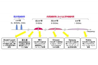 docomo、世界の主要ベンダー6社と5Gの実験で協力