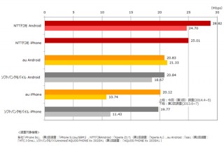 「全国LTE/4Gエリア調査」の結果発表、下り1位はドコモ