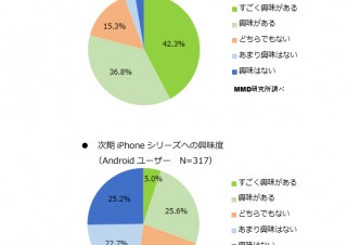 次期iPhoneへの興味度は53.4％、MMD調べ