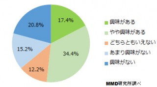 Pepper興味度は約半数、将来のロボ普及予測は26.0％
