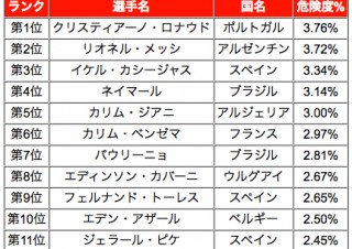 マカフィー、検索でマルウェア感染リスク高のサッカー選手公開