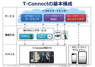トヨタ、新テレマティクスサービス「T-Connect」発表