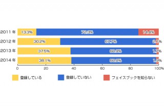 ライフメディア、Facebookに関する調査を発表