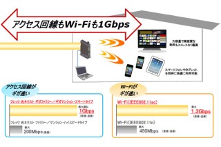 NTT東、上下1Gbpsで11ac対応のフレッツ新サービス