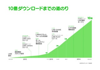 LINEがサービス開始3周年、ファミリーアプリ含め10億DL