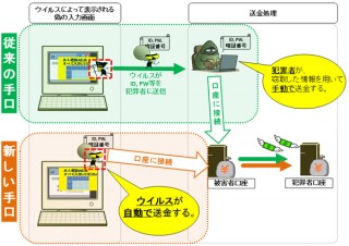オンラインバンキングの正しい画面把握で不正送金防止を