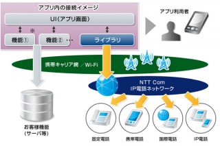 NTT Com、IP電話と連携したアプリを開発できるSDK