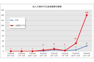IPA、法人向けネットバンキングの不正送金対策を呼びかけ