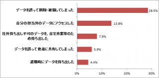 従業員の半数以上が禁止ツール使用経験—トレンドマイクロ調べ