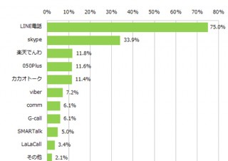 スマホの平均月額料金は平均6514円、MMD調べ