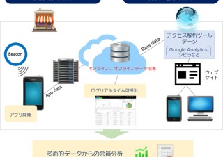 ソフトバンク、オムニチャネル支援サービスを提供開始