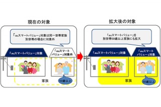 離れて暮らす家族も一緒に割引、auスマートバリュー対象拡大